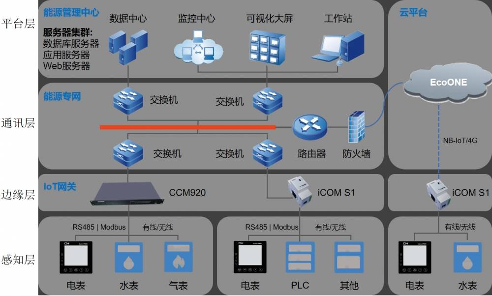 物联网时代的碰撞工业设备与能源管理云平台