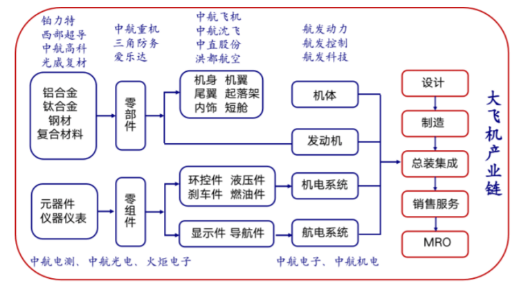 大飞机预期升温,产业链看点解读!