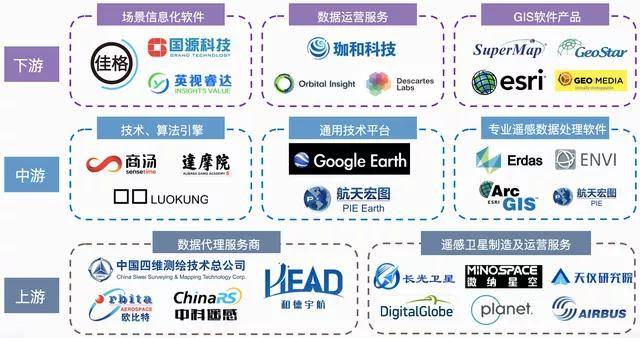 2021遥感产业上游公司从定制化转变为工业化下游企业的服务方式呈现