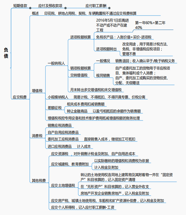 2022初级会计思维导图