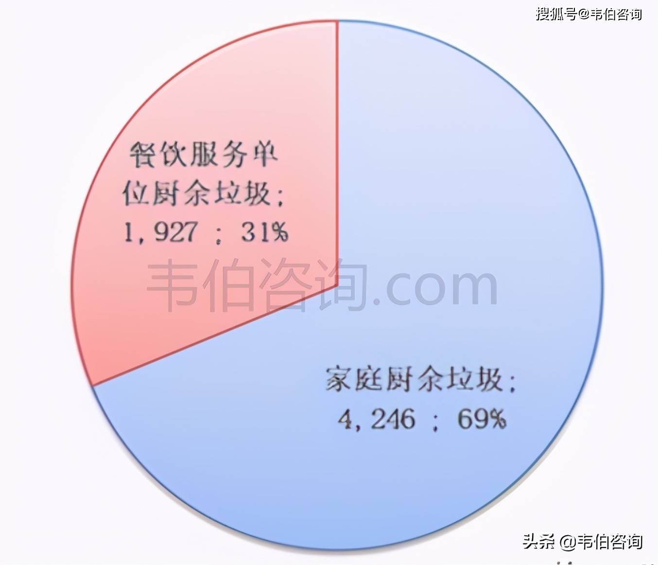 韦伯咨询:垃圾分类报告推荐!