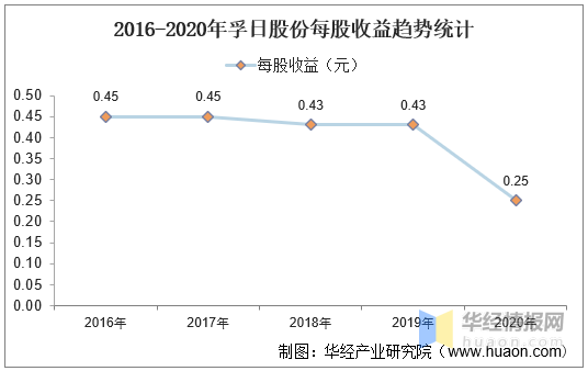 20162020年孚日股份总资产营业收入营业成本净利润及股本结构统计