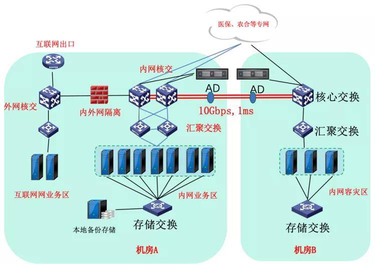 医院网络安全架构的探索和改进