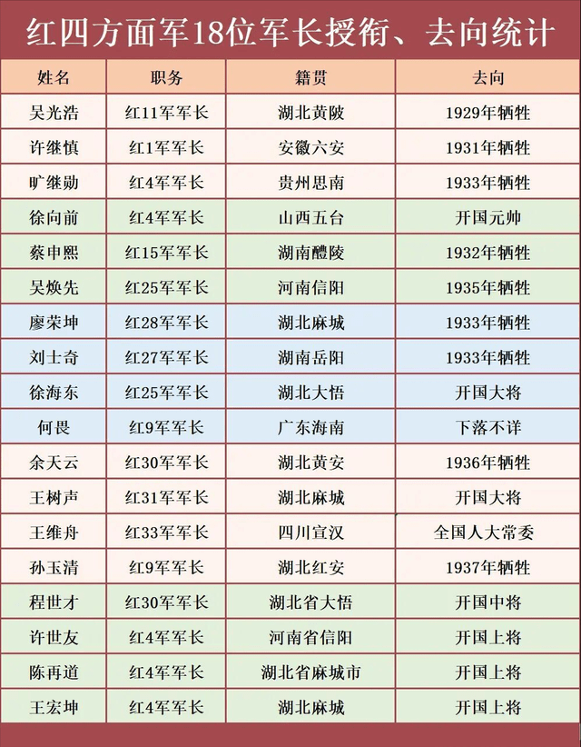 其中,吴光浩,吴焕先,蔡申熙孙玉清4人先后牺牲,许继慎,旷继勋,余天云