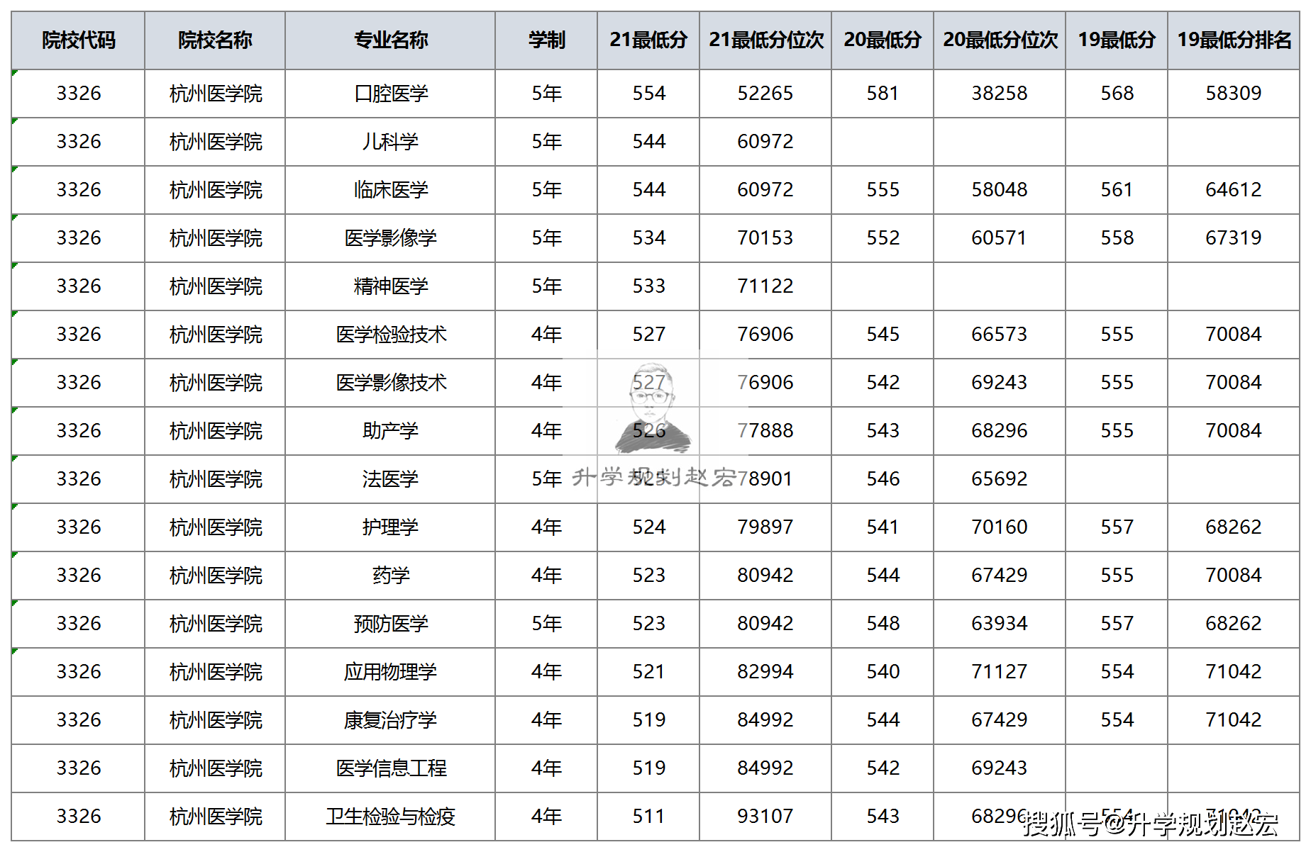 原创本二批招生的杭州医学院2021年在川最高561分位次下降21980名