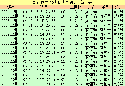 王朝天113期双色球预测奖号:三区红球分析