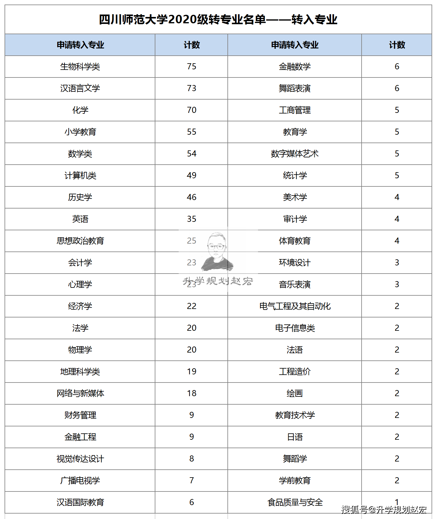 原创四川师范大学2020级转专业1014名,转生物科学类最多,绩点很重要