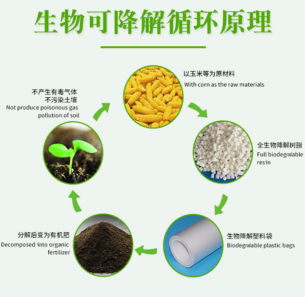 零污染全降解军毅生物降解塑料突出重围