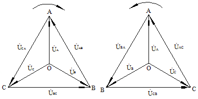 (a)正相序(b)负相序 在电力系统中,发电机,变压器等的相序和相位是否