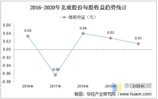 数据来源:公司公报,华经产业研究院整理 2016-2020年北玻股份每股