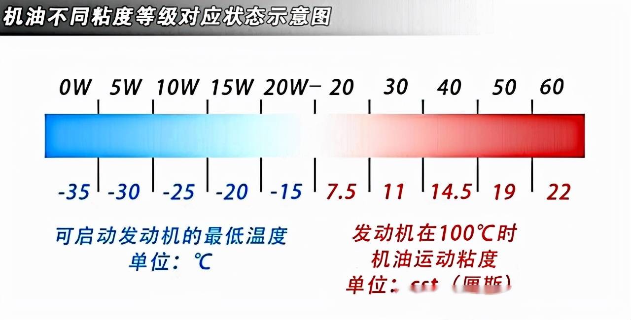 一分钟看懂如何选择合适的机油!_搜狐汽车_搜狐网