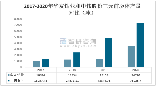 2017-2020年华友钴业和中伟股份三元前驱体产量对比(吨)