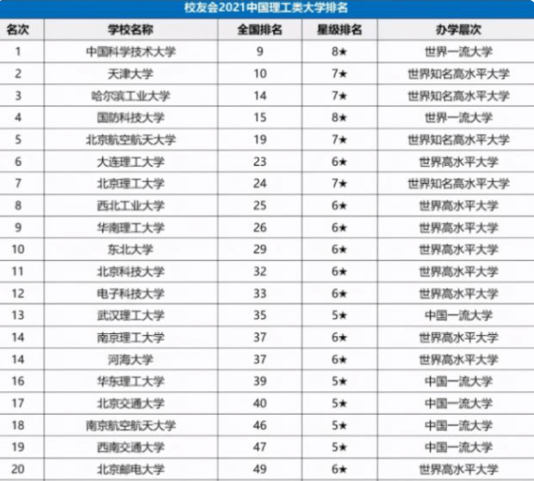 国内理工类大学排名公布,榜首实至名归,国防科技大学仅排第4