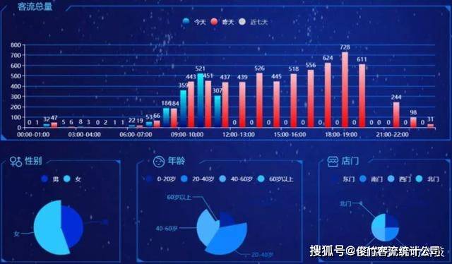 那么客流大数据分析怎么用于商场与店面,商场人数统计设备的作用是