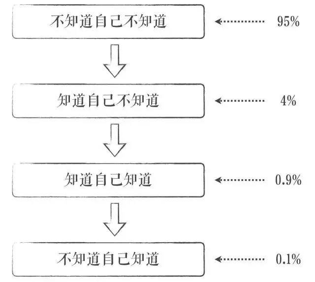 你的认知层次暴露了你的人生高度