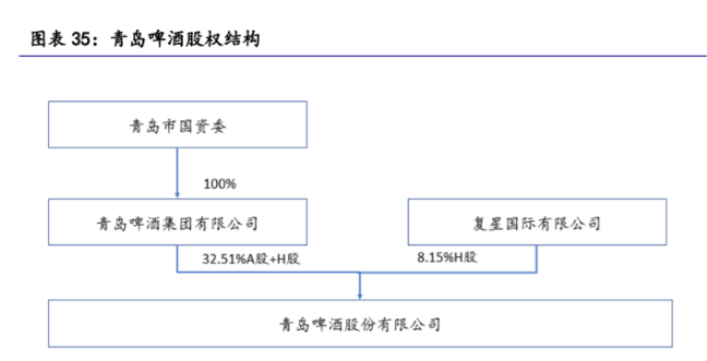 青岛啤酒关闭无效工厂百年复兴年轻潮流高端成效可期