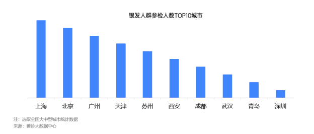 银发人群体检数据出炉60岁人群健康问题是中青年15倍