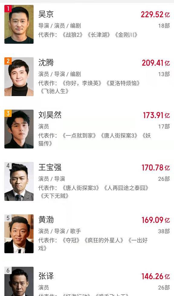 目前中国的男演员中一共有12位的总票房已经突破到了百亿,可为何另