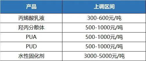 行情失控?化工企业纷纷"自救式"涨价,原料最高上调20000元