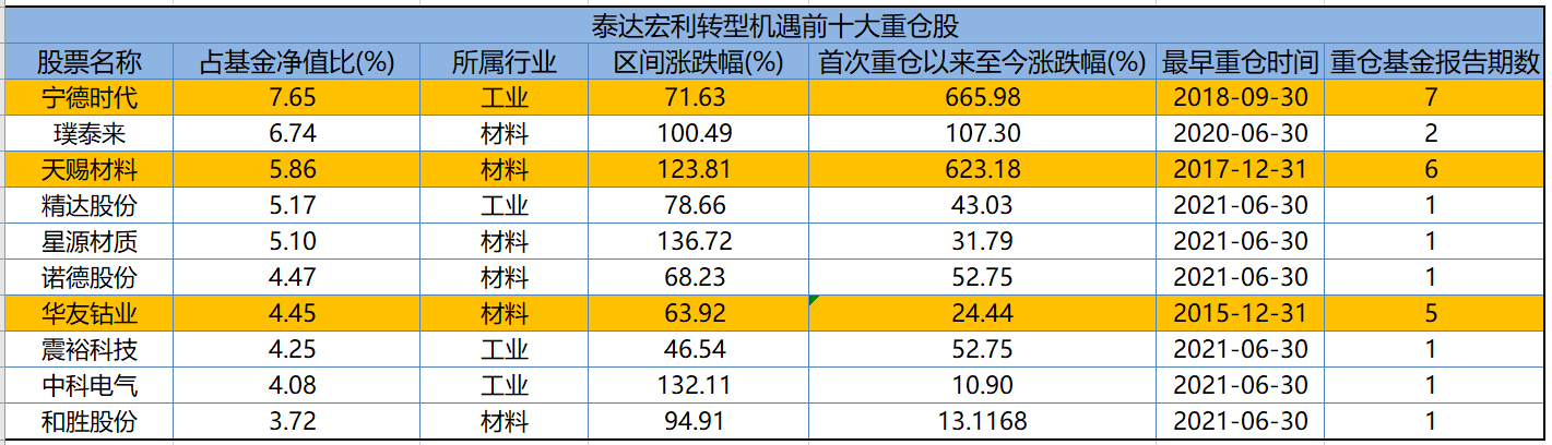 近三年股票型基金排名第一,泰达宏利转型机遇3年实现408%收益