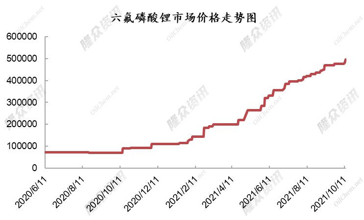 六氟磷酸锂2022年之前供应缺口或将难以缓