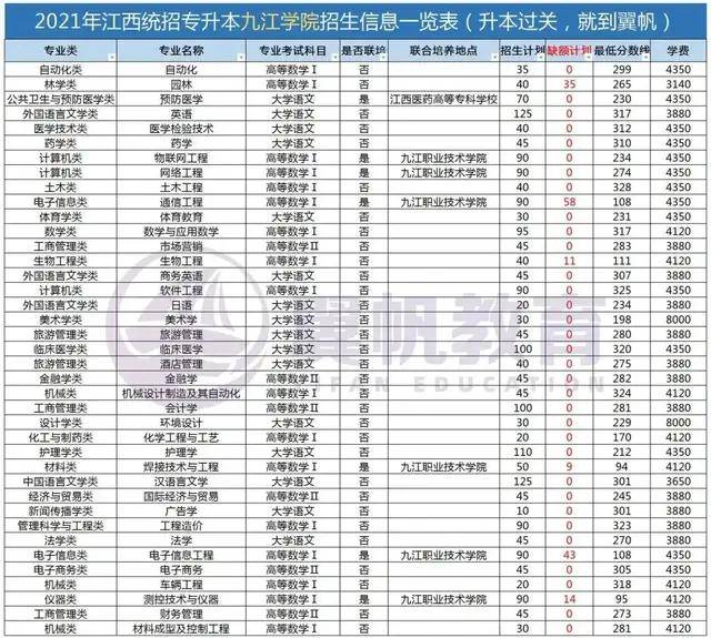 专升本院校报考解读九江学院