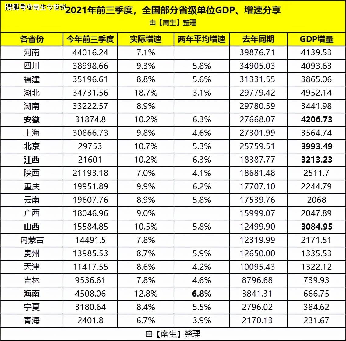 原创21省份前三季度gdp公布安徽山西海南北京江西表现突出