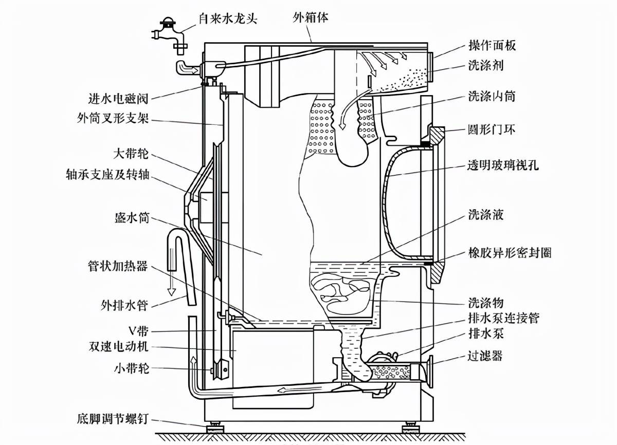 从拆解到分析斥巨资带你如何选择一款洗衣机全文高能实景实图