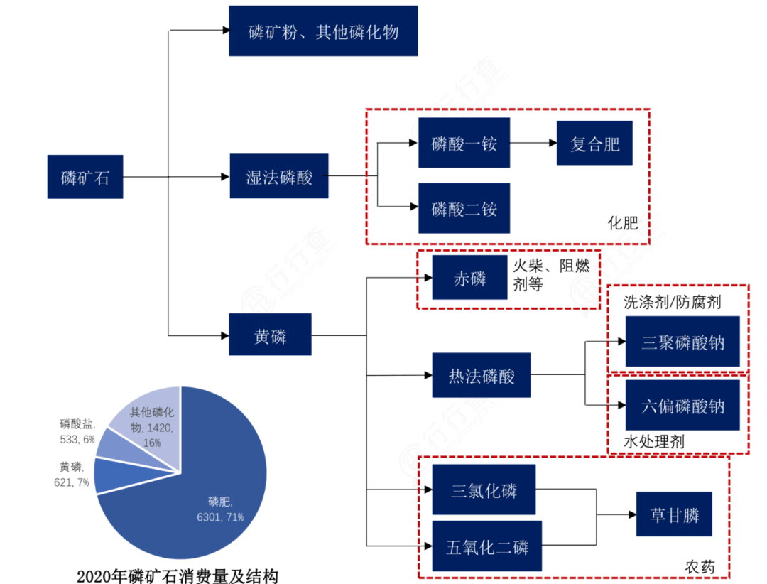 磷化工产业链深度解析_产能