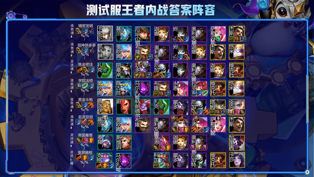 云顶之弈s6测试服世界赛!弃徒等王者顶级对局答案级阵容