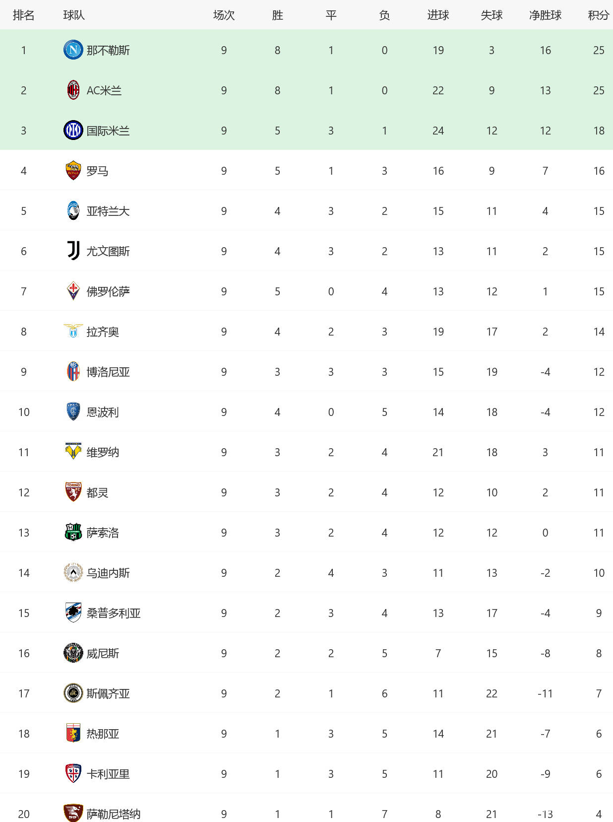 1-1!意甲积分榜乱了:两队25分,尤文升至第6,国米