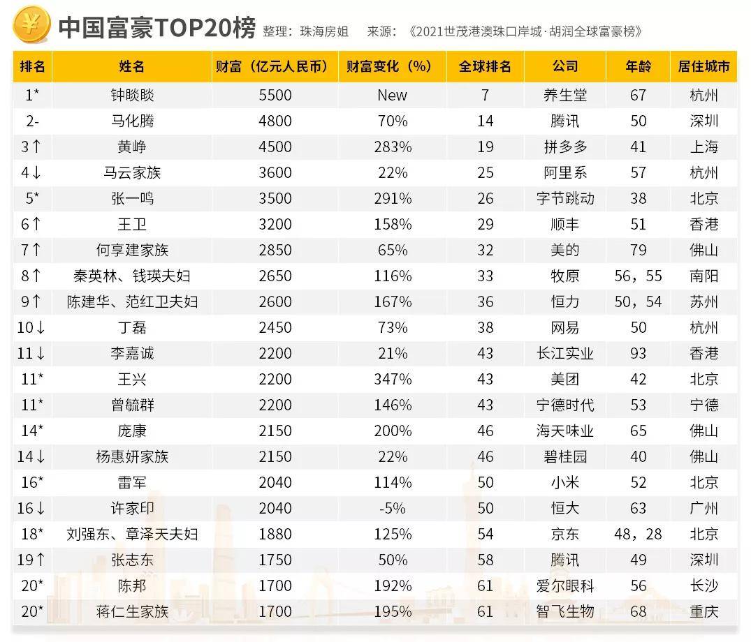 丨2021中国富豪排行榜,仅供参考