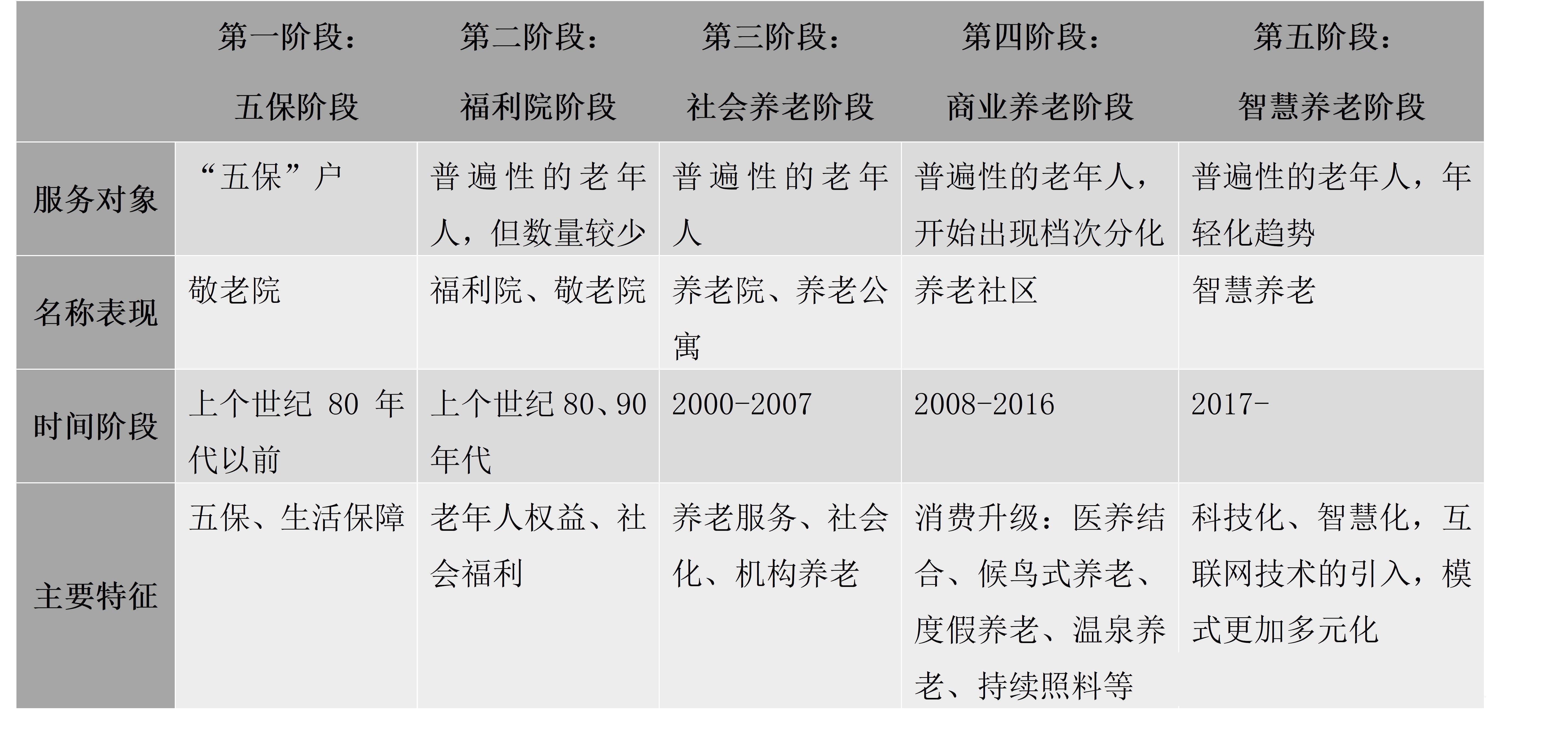 中国养老产业发展与变迁的"五个阶段"_社会