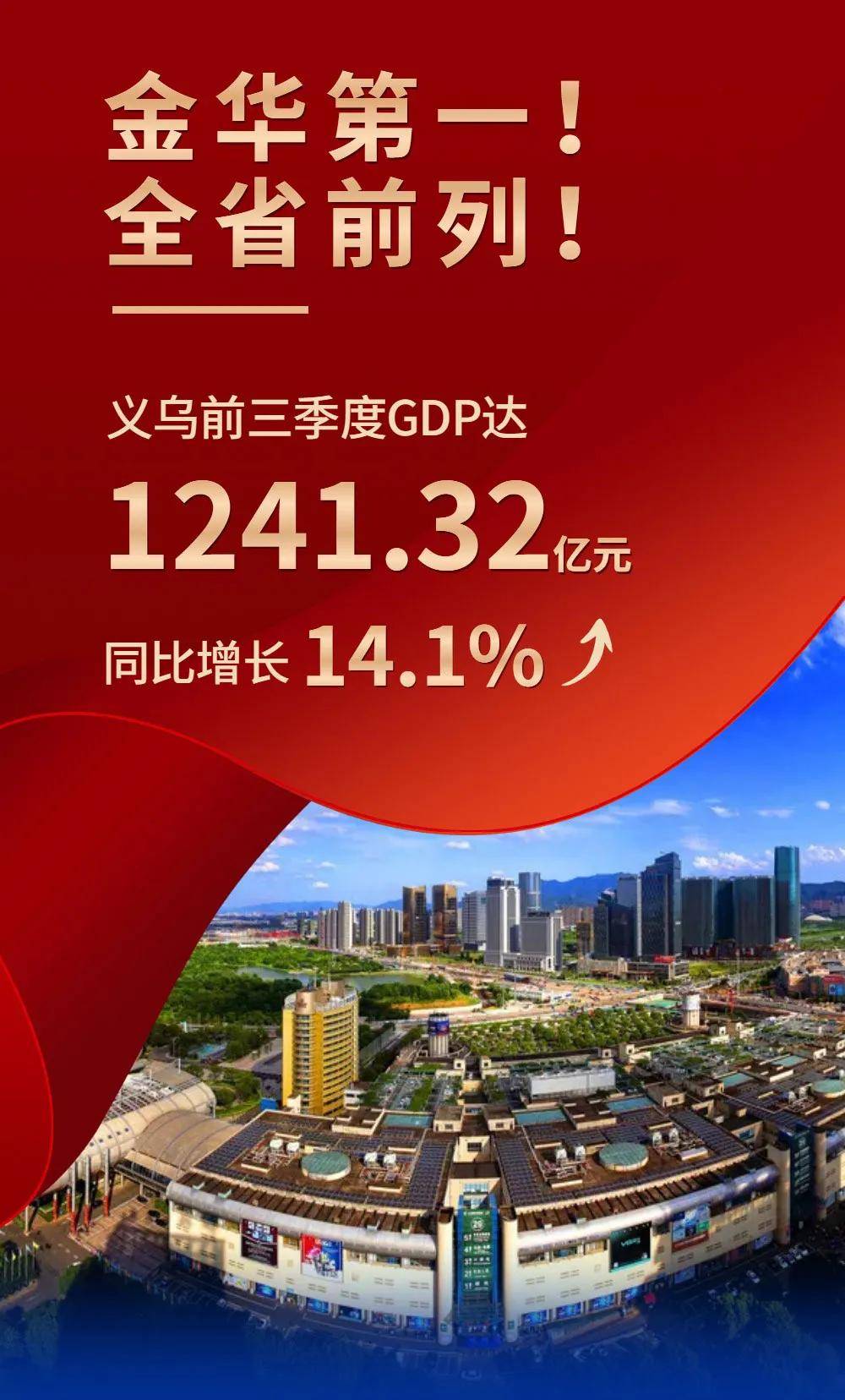 全省前列金华第一义乌前三季度gdp同比增长141