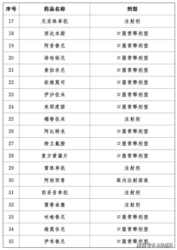 河南"双通道"管理药品目录(第一批)今起实施