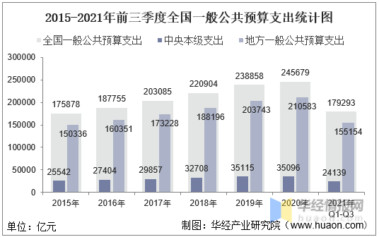 2021年前三季度全国财政收入支出及收支结构统计