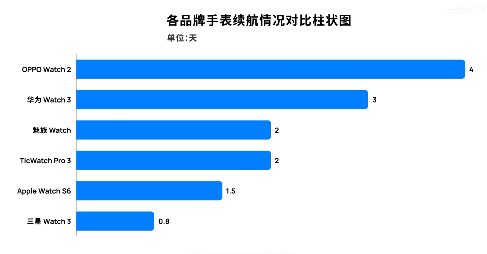 (六款智能手表续航情况对比图)最后是六款智能手表的充电时间统计