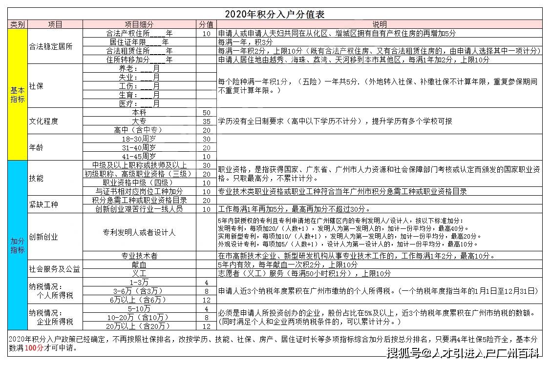 2022年入户广州积分最新政策你了解了吗哪些人更有优势