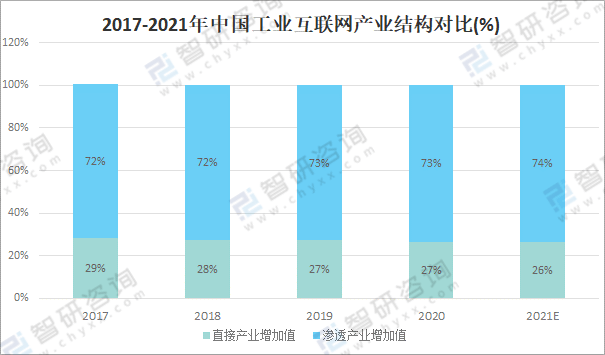 2021年中国工业互联网发展现状分析及未来发展展望增加值规模达357