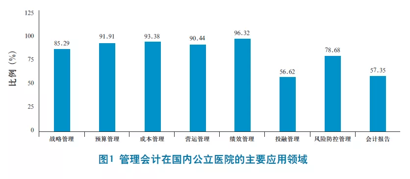 管理会计在国内公立医院应用情况调查研究