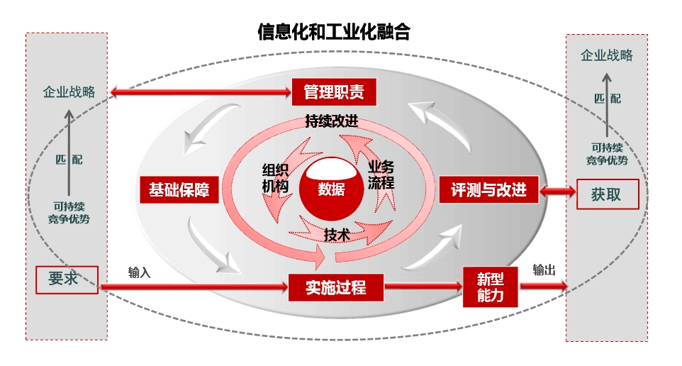 企业申请两化融合管理体系贯标有什么好处需要哪些条件