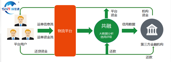 网络货运平台的三级业务模式分析