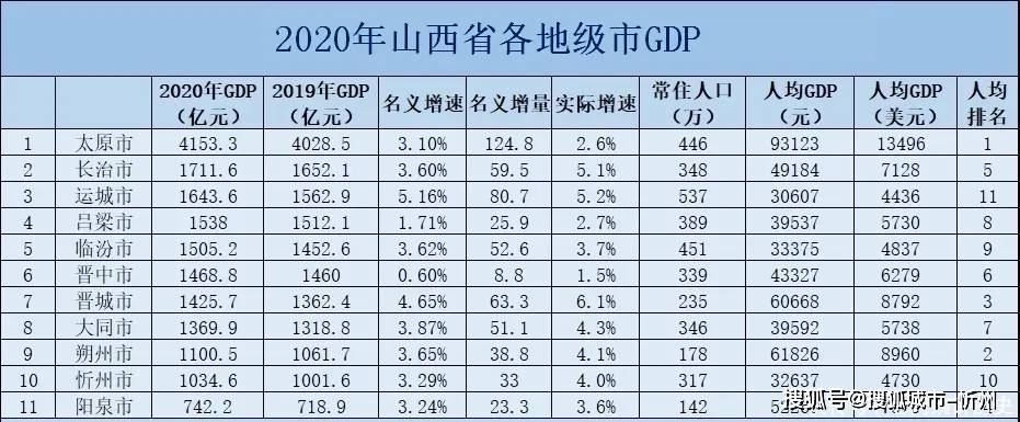 2020年忻州市gdp省内排名二,实干出政绩,担当有作为熟悉郑连生的人都