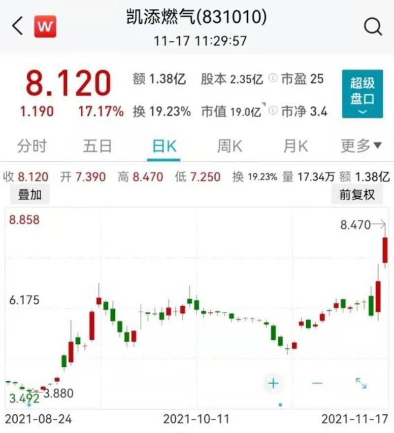 大牛证券北交所股票总体表现平稳新能源标的两天大涨36