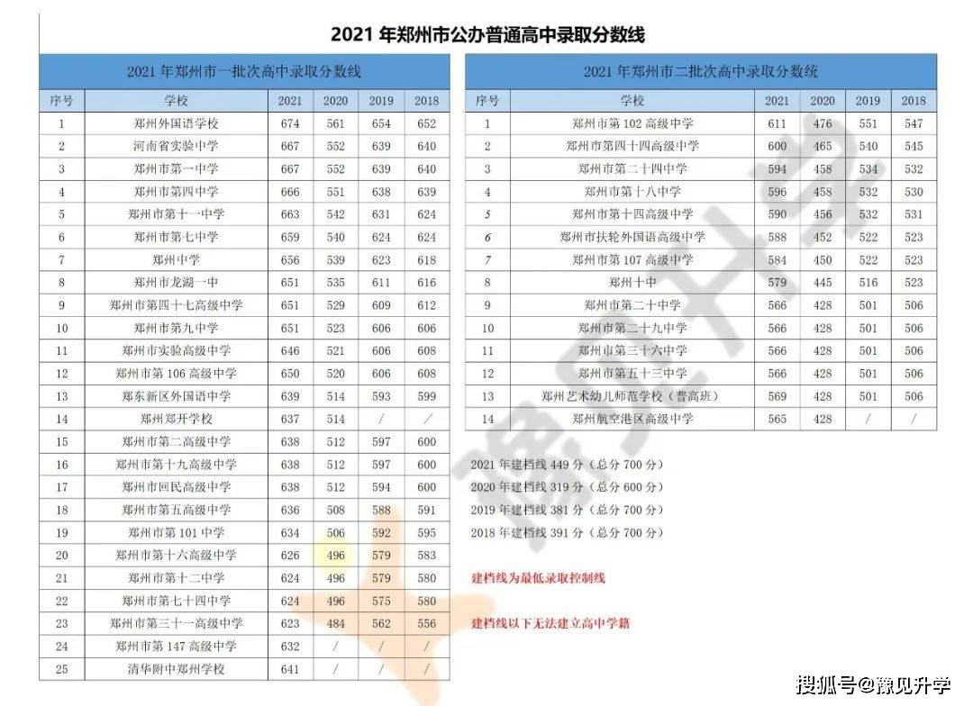 每科考多少分才能上郑州重点高中