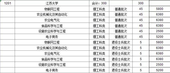 江苏大学南通大学常州大学扬州大学南京审计大学南京工业大学公办一本