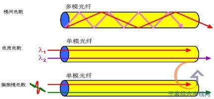 光纤色散的介绍与分类