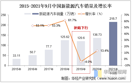 2021年多功能乘用车现状分析新能源发展成行业回暖的关键驱动力