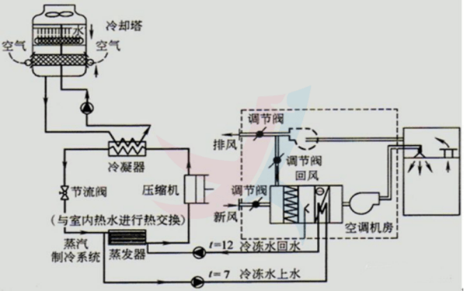 水系统工艺流程简图水系统工艺流程简图其次是要进行中央空调的能效