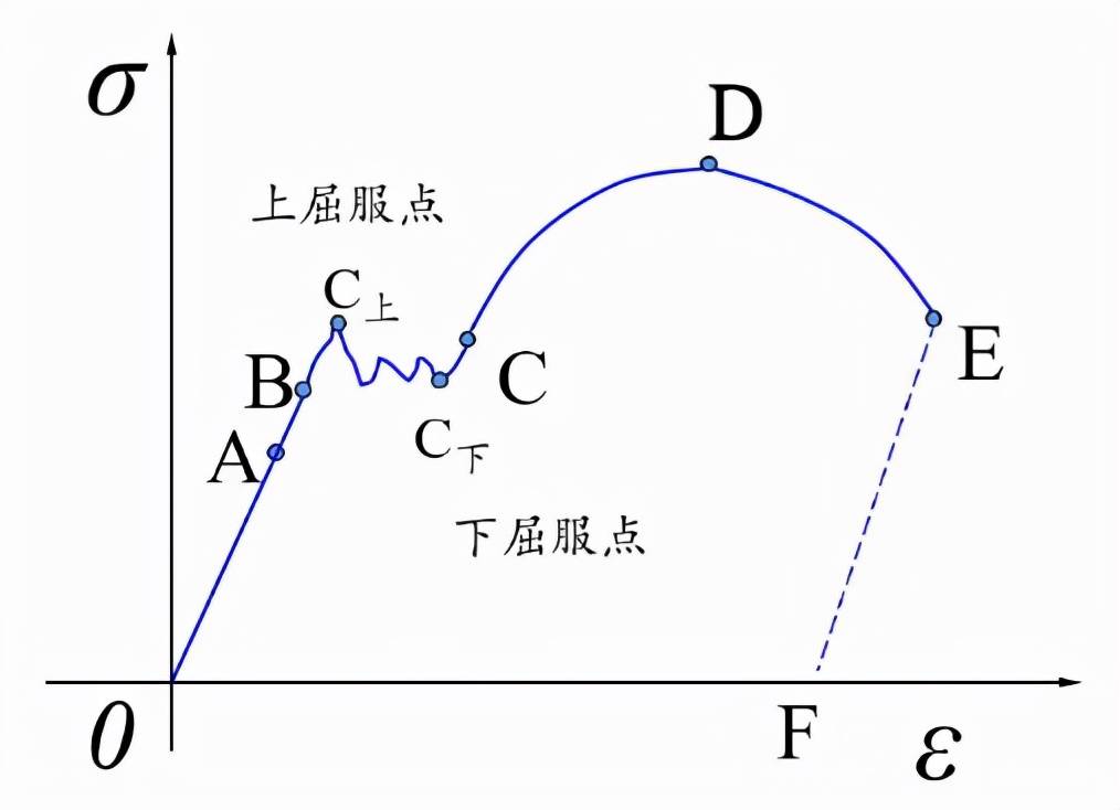 电子拉力试验机相关知识分享——拉伸应力应变曲线_材料